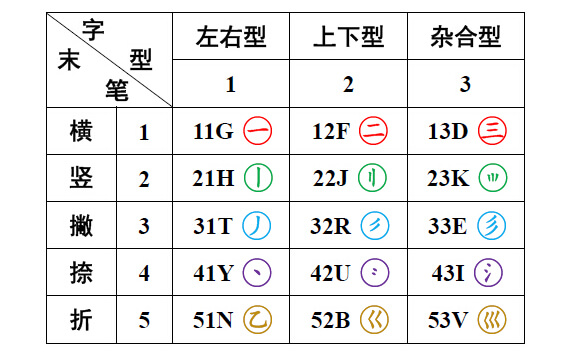 五笔末笔识别码规则