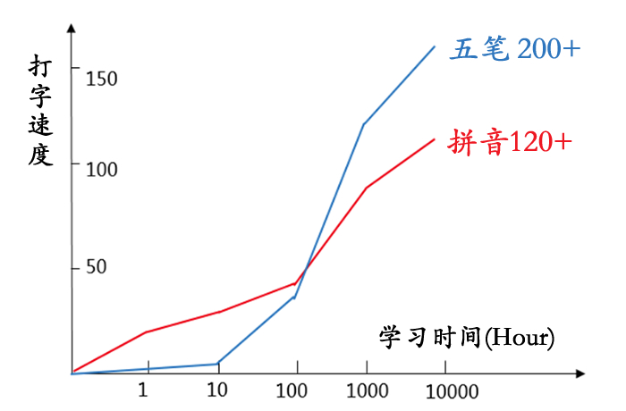 五笔与拼音学哪个好？如何选择？