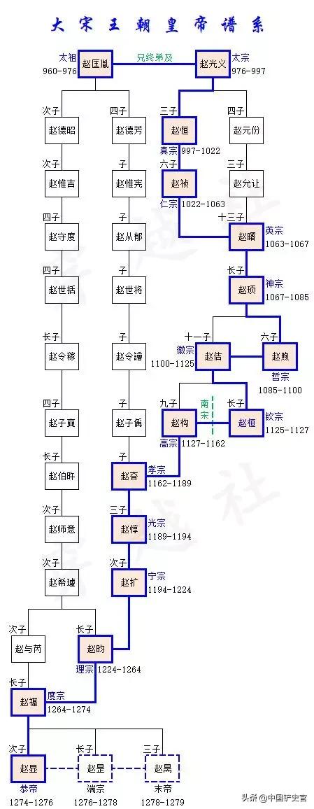 宋朝历代国君一览表关系图