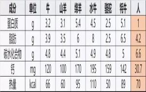 牛奶、羊奶、骆驼奶哪个更好（哪个更有营养）