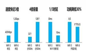 wifi6跟wifi5的区别（穿墙技术哪个好）