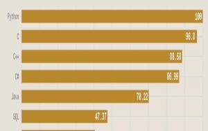 计算机编程语言排行榜（Python依旧榜首）