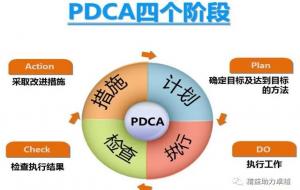 pdca循环的方法适用于