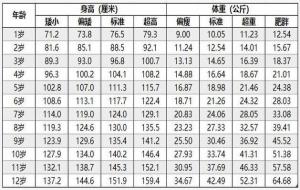 1一10岁儿童身高表（儿童标准身高体重表）