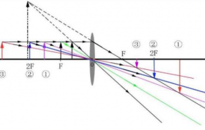 凹透镜成像规律
