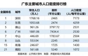 中国城市人口密度排名（人口密度最大的城市）