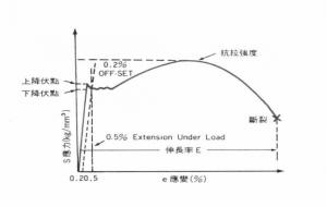 抗拉强度和屈服强度的关系