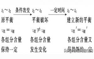 化学平衡状态的判断