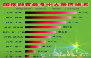 国庆游客多的10大景区排名